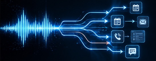 A voice waveform branching into structured actions: calendar booking, email, call routing and a CRM record